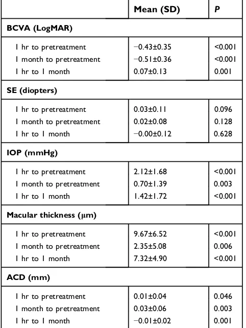Table 4 Comparison of the repeated measurements of BCVA,SE, IOP, macular thickness, and ACD in Group II