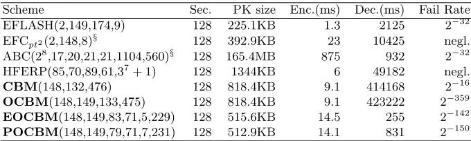 Table 5. Performance characteristics of multivariate encryption schemes at the 128-bitsecurity level.