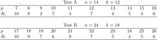 Table 7. Rejection rate (Binomial(Rr) plotted versus the number, p, of plus polynomials for100 trials of the Kolmogorov-Smirnov goodness-of-ﬁt test comparting the Hammingweight distribution on N = 2048 ciphertexts with parameters n = 14 and k = 12 withm, 0.5) at the α = 0.05 level.