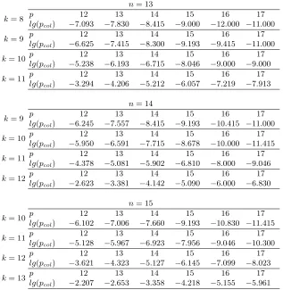 Table 2. The log collision rate for small scale variants of the scheme. Values arecomputed by encrypting all possible plaintexts and counting the number of plaintextsthat cannot be uniquely decrypted