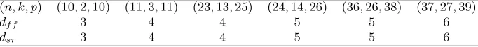 Table 3. First fall degree dff for small schemes at the transitions points of semi-regulardegree dsr with k as close as possible to n − 10 such that the scheme is not degenerate.Ten experiments are conducted for each parameter set, all having the same results.