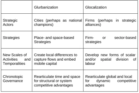 Table 2: Glurbanization and Glocalization  Source: Jessop and Sum 2000 