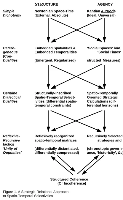 Figure 1. A Strategic-Relational Approach to Spatio-Temporal Selectivities  