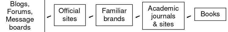 Figure 2: Implicit ranking of website reliability 