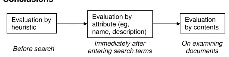 Figure 3: Stage of search at which evaluative factors begin to come into effect. 