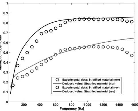 FIG. 13. Comparison between predicted and measured absorption coefﬁ-cient spectra for the stratiﬁed material in normal and reverse orientations.