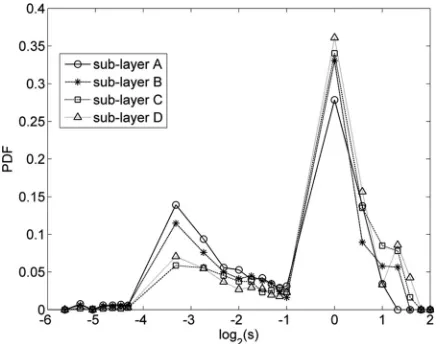 FIG. 8. The probability density function of the pore size distribution foreach of the four sub-layers