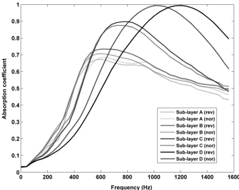 FIG. 11. The absorption coefﬁcient spectra for sub-layer A, B, C, and D innormal (nor) and reverse (rev) orientations.