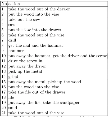 Table 2. Steps of workshop assembly task