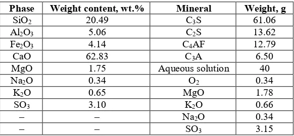 Table 1. Composition of the type CEM I 42.5B Portland cement. 