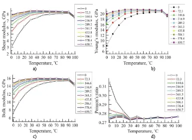 Fig. 4. Temperature dependencies during 0-672 h: a – shear modulus; b – Young’s modulus; c – bulk modulus; d – Poisson’s ratio