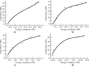Fig. 5. Approximation of the yield stress and Young’s modulus dependence at different temperatures: a – 20 оС; b – 40 оС; с – 50 оС; d –70 оС