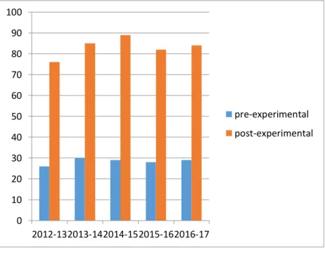 Figure 1: Comparison of the level of the respondents’ cross-cultural  knowledge at the experimental stage 