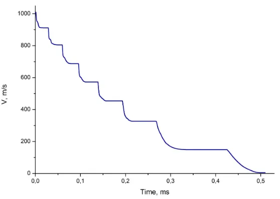 Figure 6. Time variation of center-of-mass velocity of projectile.