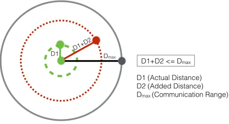 Figure 4: If D1 + D2 > Dmax, the devices realize they areoutside each other’s communication range without the needto run distance-enlargement detection protocol.