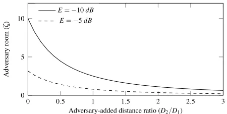 Figure 10: Adversary’s room to add energy, z in (12), againstthe ratio of the adversary-added to true distance (D2/D1); Erepresents additional signal degradation beyond path loss.