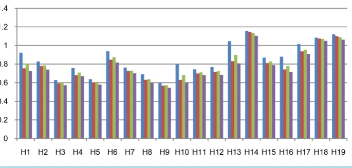 Figure 3. 95% confidence interval.                                                                       