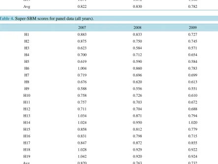 Table 3. Super-SBM scores by cross section (year).                                                                    