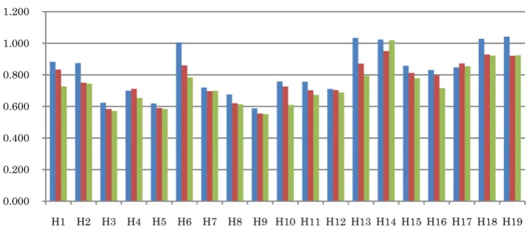 Figure 1. Super-SBM scores by cross section (year).                                                                      
