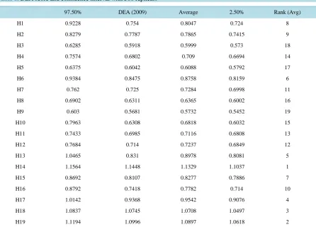 Table 8. DEA score and confidence interval with 500 replicas.                                                                    