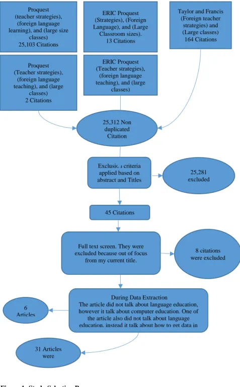 Figure 1: Study Selection Process 