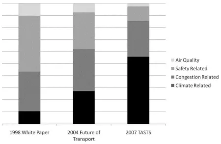 Fig. 1. Prevalence of policy goals featured in the Transport White Papers 
