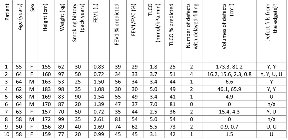 TABLE 1 Patient demographics, lung function and delayed-filling ventilation defect information