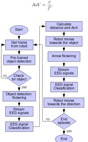 Fig. 5: Flowchart of real-time robot navigation.