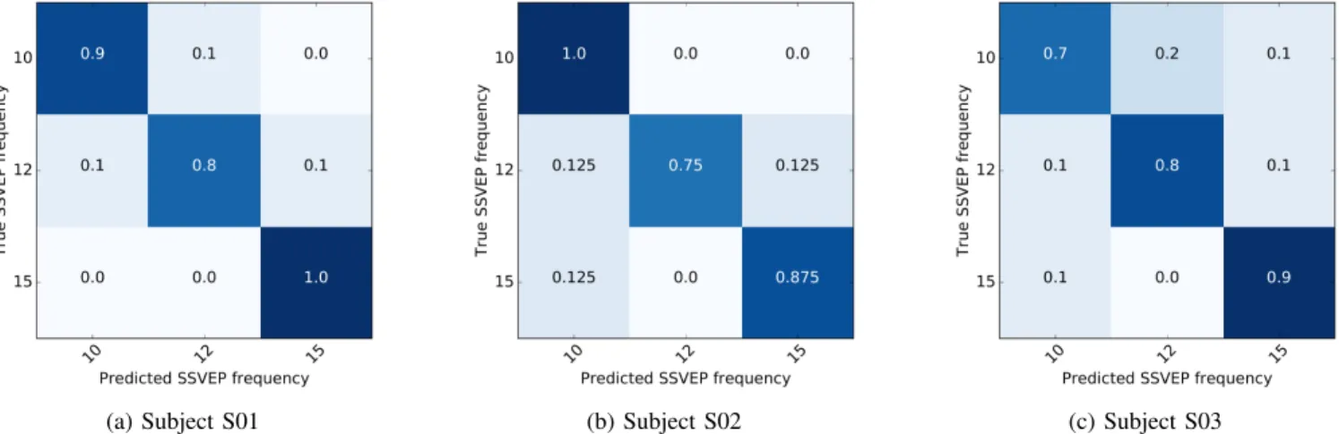 Fig. 7: Confusion matrices for the classification of real-time EEG signals during the robot navigation (maximal result being accuracy = 1.0 in the matrix diagonals).