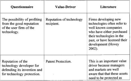 Table 2 Correlation of Value-Drivers Between Sectors 