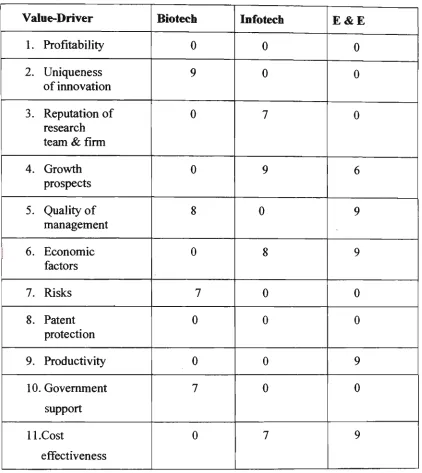 Table 5.4 Value of Every Value-Driver 