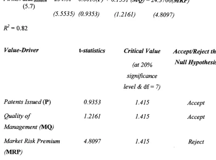 Table 6.3 t-Statistics Tests of the 3 Pervasive Value-Drivers Model - Biotech Sector 