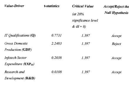 Table 6.4 t-Statistics Tests of the Pervasive Value-Drivers - Infotech Sector 