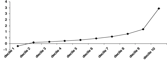 Figure 3: Lorenz curves of enterprisers’ earning in simulated affected year (Tsen95) and simulated unaffected year (Tsen9495) (1995) 