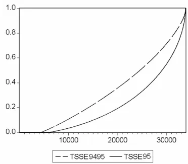 Figure 6: difference between family’s earning per capita in simulated affected year and simulated unaffected year (1999) 