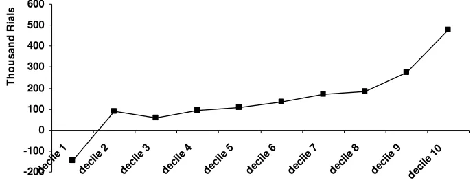 Figure 9: difference between family’s earning per capita in simulated affected year and simulated unaffected year (2003) 