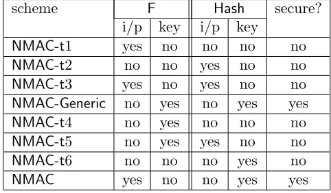 Table 1: For the schemes in (6) to (13), a summary of whether the input and/or the key of F and/orHash depend on the tag length λ.