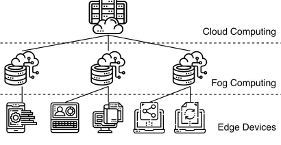 Fig. 1. FoG Computing
