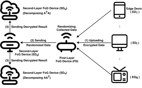 Fig. 3. Fog Computing Architecture