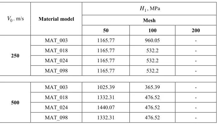 Table 1. The ratio of penetration depth to the initial diameter of the impactor depending on the type of mesh and material model