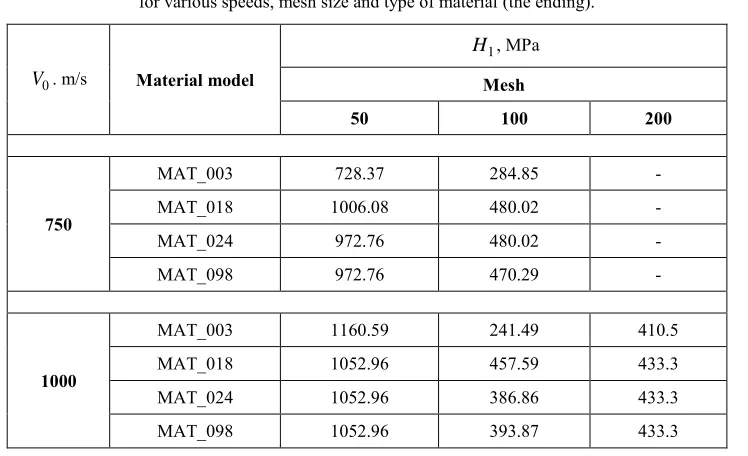 Table 2. The calculated values of dynamic hardness 