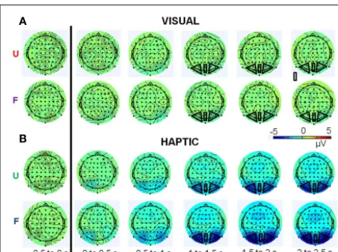 FIGURE 6 |Topographical plots of total upper alpha-band (10–12 Hz)activity for the (A) visual and (B) haptic object recognition tasks