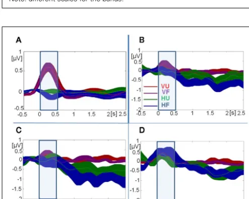 FIGURE 8 |Topographical plots of evokedvisual unfamiliar; VF, visual familiar; HU, haptic unfamiliar; HF, haptic familiar.upper alpha-band [(B); 10–12 Hz] activity for the visual and hapticobject recognition tasks.from theta-band [(A); 5–7 Hz] and Plots ar