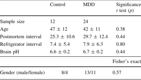 Table 1 Demographic information for the samples used in the study(mean ± SD)