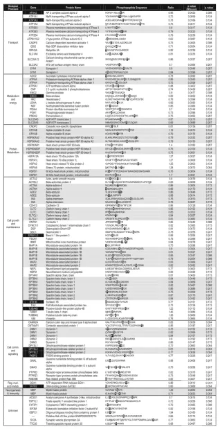 Table 2 Differentially
