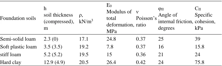 Table 2.  Design Code SP 26.13330.2012 parameters for soil-structure interaction analysis  of shallow foundation 