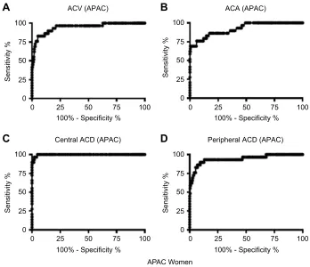 Figure 3 Receiver operating characteristic curves for central ACD, peripheral ACD, ACA, and ACV to identify eyes with APAC in men.Abbreviations: ACD, anterior chamber depth; ACA, anterior chamber angle; ACV, anterior chamber volume; APAC, acute primary angle-closure.