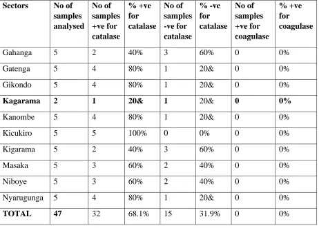 Table 3.4. shows the results biochemical tests (catalase and coagulase) done on the milk samples