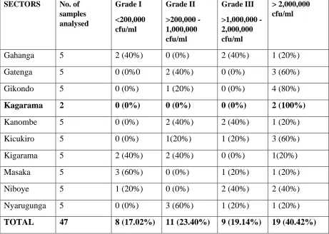 Table 3.1: Total count for bacteria, yeasts and moulds in samples from the 10 sectors of kicukiro 