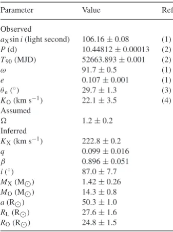 Figure 3. Radial velocity solution for the mass donor in OAO 1657The dashed line represents a ﬁxed zero phase coincident with the publishedephemeris (Barnstedt et al